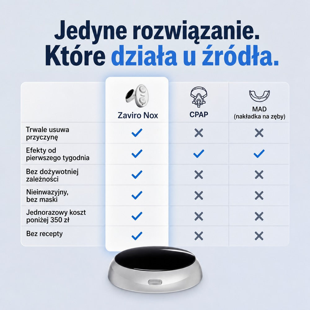 Zaviro Nox™ Eliminuje Chrapanie i Bezdech Senny